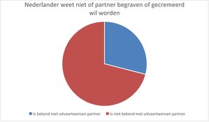 Veel onwetendheid bij Nederlanders over de uitvaartwensen van hun partner en vrienden